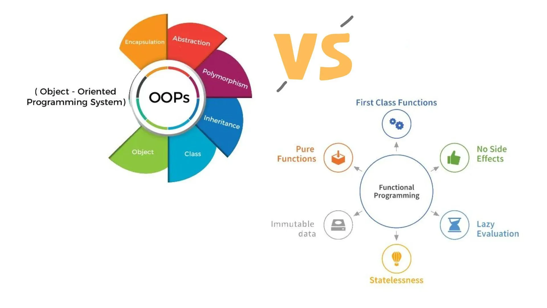 Overview of Object-Oriented Programming VS. Functional Programming